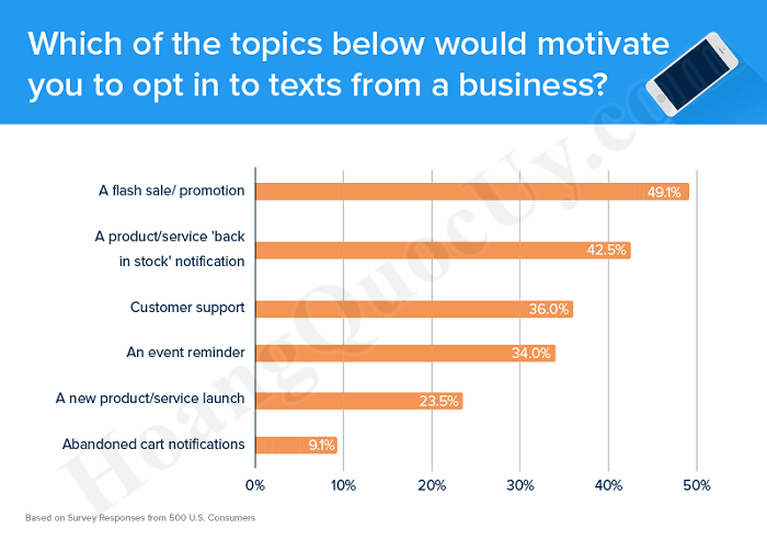 Các chủ đề mà marketer và khách hàng muốn dùng sms