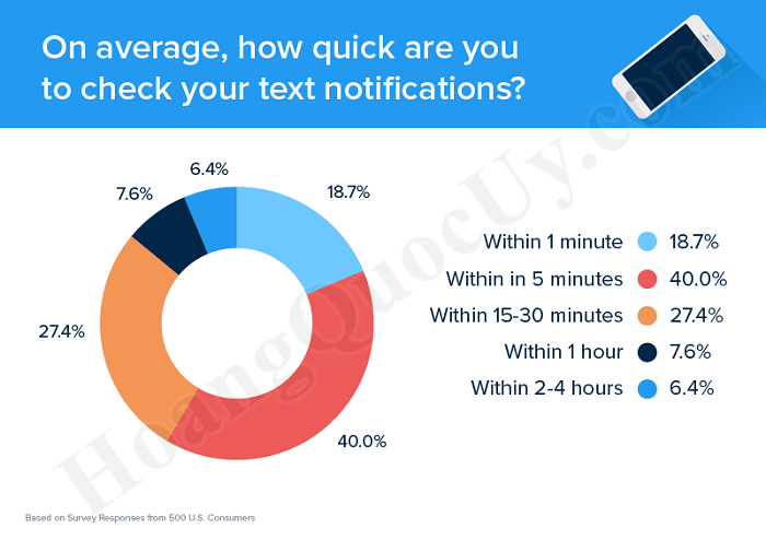 Kết quả khảo sát về tốc độ mở tin nhắn sms