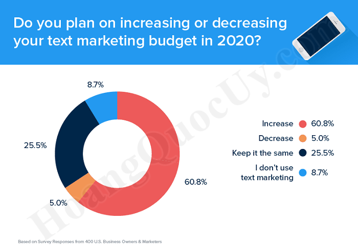 Kết quả khảo sát về việc bố trí ngân sách sử dụng sms marketing