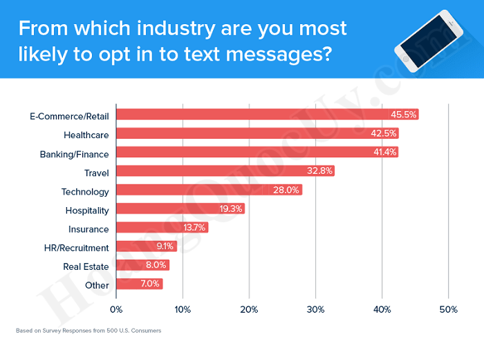 Lĩnh vực kinh doanh hay sử dụng sms cho công việc