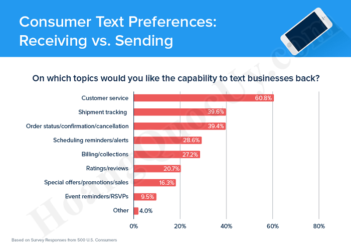 Người tiêu dùng muốn chủ động nhắn sms lại cho doanh nghiệp